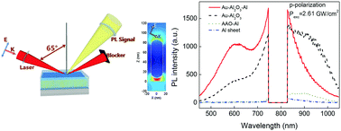 Graphical abstract: Broadband light generation from Au–Al2O3–Al sub-10 nm plasmonic gap structures