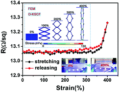 Graphical abstract: Kirigami-patterned highly stretchable conductors from flexible carbon nanotube-embedded polymer films