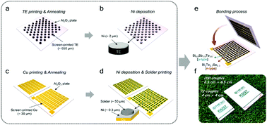 Graphical abstract: Enhanced thermoelectric properties of screen-printed Bi0.5Sb1.5Te3 and Bi2Te2.7Se0.3 thick films using a post annealing process with mechanical pressure