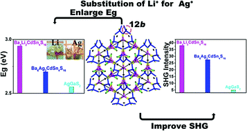 Graphical abstract: Ba6Li2CdSn4S16: lithium substitution simultaneously enhances band gap and SHG intensity