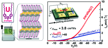 Graphical abstract: Solution-grown unidirectionally oriented crystalline thin films of a U-shaped thienoacene-based semiconductor for high-performance organic field-effect transistors