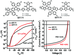 Graphical abstract: High-performance wide-bandgap copolymers based on indacenodithiophene and indacenodithieno[3,2-b]thiophene units