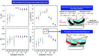 Graphical abstract: Efficient solid-state perovskite solar cells based on nanostructured zinc oxide designed by strategic low temperature water oxidation
