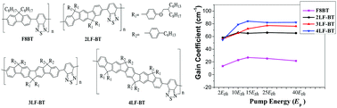 Graphical abstract: Ladder-type poly(indenofluorene-co-benzothiadiazole)s as efficient gain media for organic lasers: design, synthesis, optical gain properties, and stabilized lasing properties