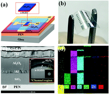 Graphical abstract: All-sputtered, flexible, bottom-gate IGZO/Al2O3 bi-layer thin film transistors on PEN fabricated by a fully room temperature process