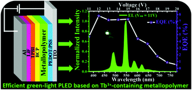 Graphical abstract: Efficient and high colour-purity green-light polymer light-emitting diodes (PLEDs) based on a PVK-supported Tb3+-containing metallopolymer