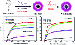Graphical abstract: PEGMa modified molybdenum oxide as a NIR photothermal agent for composite thermal/pH-responsive p(NIPAM-co-MAA) microgels