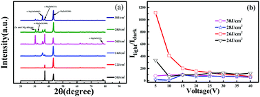 Graphical abstract: Effect of laser energy on the crystal structure and UV response characteristics of mixed-phase MgZnO thin films deposited by PLD and the fabrication of high signal/noise ratio solar-blind UV detector based on mix-phase MgZnO at lower voltage
