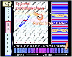 Graphical abstract: Effects of the intercalation rate on the layered crystal structures and stimuli-responsive color-change properties of polydiacetylene