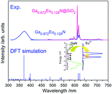 Graphical abstract: Mild preparation and high fluorescence emission efficiency of europium-doped gallium nitride nanocrystals and first-principles density functional theoretical analysis of optical properties