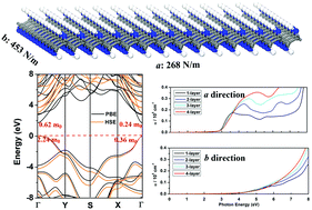 Graphical abstract: A CNH monolayer: a direct gap 2D semiconductor with anisotropic electronic and optical properties
