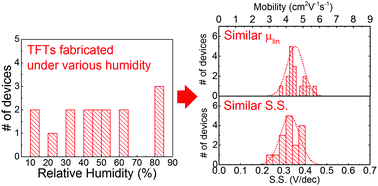 Graphical abstract: Effect of relative humidity and pre-annealing temperature on spin-coated zinc tin oxide films made via the metal–organic decomposition route