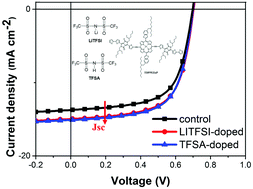 Graphical abstract: Doping porphyrin-based bulk heterojunction solar cells with LITFSI and TFSA