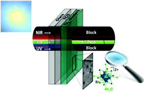 Graphical abstract: New ultra-violet and near-infrared blocking filters for energy saving applications: fabrication of tantalum metal atom cluster-based nanocomposite thin films by electrophoretic deposition