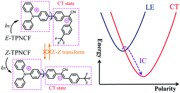 Graphical abstract: Highly efficient luminescent E- and Z-isomers with stable configurations under photoirradiation induced by their charge transfer excited states