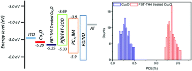 Graphical abstract: Organic solar cells based on a Cu2O/FBT-TH4 anode buffer layer with enhanced power conversion efficiency and ambient stability