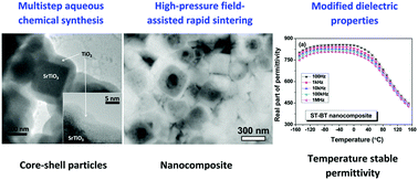 Graphical abstract: SrTiO3–BaTiO3 nanocomposites with temperature independent permittivity and linear tunability fabricated using field-assisted sintering from chemically synthesized powders