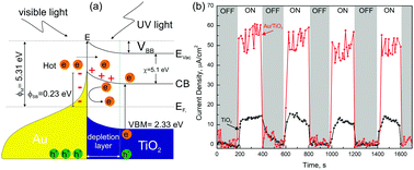 Graphical abstract: Determination of Schottky barrier height and enhanced photoelectron generation in novel plasmonic immobilized multisegmented (Au/TiO2) nanorod arrays (NRAs) suitable for solar energy conversion applications