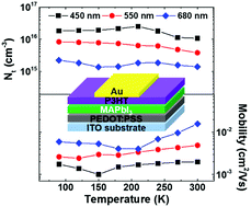 Graphical abstract: Temperature-dependent charge transport in solution-processed perovskite solar cells with tunable trap concentration and charge recombination