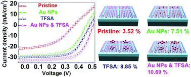 Graphical abstract: Enhancement of efficiency in graphene/porous silicon solar cells by co-doping graphene with gold nanoparticles and bis(trifluoromethanesulfonyl)-amide