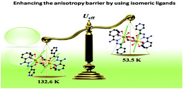 Graphical abstract: Isomeric ligands enhance the anisotropy barrier within nine-coordinated {Dy2} compounds