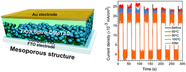 Graphical abstract: An air-stable ultraviolet photodetector based on mesoporous TiO2/spiro-OMeTAD
