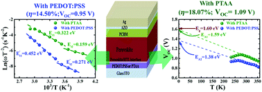 Graphical abstract: Exploring the effects of interfacial carrier transport layers on device performance and optoelectronic properties of planar perovskite solar cells