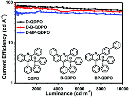 Graphical abstract: Novel phosphine oxide-based electron-transporting materials for efficient phosphorescent organic light-emitting diodes