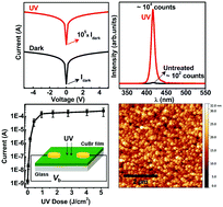 Graphical abstract: Highly enhanced UV responsive conductivity and blue emission in transparent CuBr films: implication for emitter and dosimeter applications