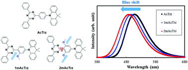 Graphical abstract: Molecular design of thermally activated delayed fluorescent emitters for blue-shifted emission by methoxy substitution
