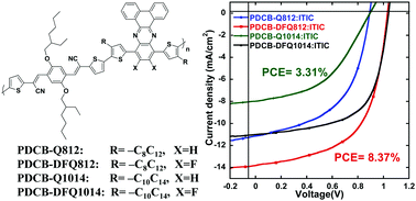 Graphical abstract: Non-fullerene polymer solar cells with VOC > 1 V based on fluorinated quinoxaline unit conjugated polymers