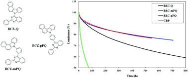 Graphical abstract: A design strategy of bipolar host materials for more than 30 times extended lifetime in phosphorescent organic light-emitting diodes using benzocarbazole and quinazoline