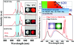 Graphical abstract: Room-temperature synthesis and optimized photoluminescence of a novel red phosphor NaKSnF6:Mn4+ for application in warm WLEDs