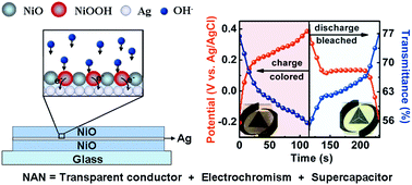 Graphical abstract: Trifunctional NiO–Ag–NiO electrodes for ITO-free electrochromic supercapacitors