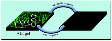 Graphical abstract: Aggregation-induced emission nanofiber as a dual sensor for aromatic amine and acid vapor