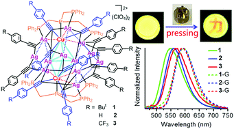 Graphical abstract: Phosphorescent mechanochromism through the contraction of Ag12Cu2 clusters in tetradecanuclear copper–silver acetylide complexes