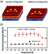 Graphical abstract: Thermally induced chain orientation for improved thermal conductivity of P(VDF-TrFE) thin films