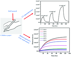 Graphical abstract: Fabrication of a flexible UV photodetector and disposable photoresponsive uric acid sensor by direct writing of ZnO pencil on paper