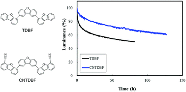 Graphical abstract: Trisdibenzofuran-derived electron transport type exciton blocking materials for improved efficiency and lifetime in blue phosphorescent organic light-emitting diodes