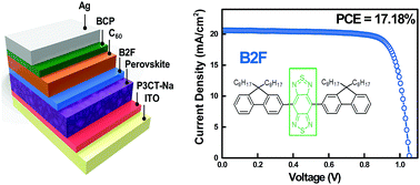Graphical abstract: A benzobis(thiadiazole)-based small molecule as a solution-processing electron extraction material in planar perovskite solar cells