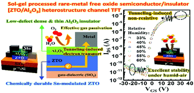 Graphical abstract: Towards environmentally stable solution-processed oxide thin-film transistors: a rare-metal-free oxide-based semiconductor/insulator heterostructure and chemically stable multi-stacking