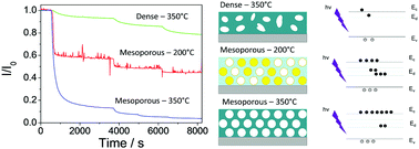 Graphical abstract: Mesoscale organization of titania thin films enables oxygen sensing at room temperature