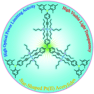 Graphical abstract: Platinum(ii) acetylide complexes with star- and V-shaped configurations possessing good trade-off between optical transparency and optical power limiting performance