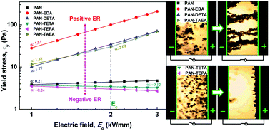 Graphical abstract: Design of negative electrorheological materials inspired by electrophoretic separation of biomolecules