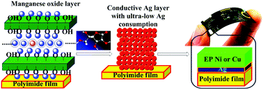 Graphical abstract: Conductive silver coatings with ultra-low silver consumption on polyimide film via a mild surface ion exchange self-metallization method