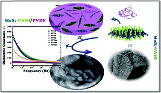 Graphical abstract: High dielectric poly(vinylidene fluoride) nanocomposite films with MoS2 using polyaniline interlinker via interfacial interaction