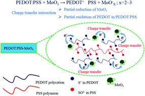 Graphical abstract: MoO3-induced oxidation doping of PEDOT:PSS for high performance full-solution-processed inverted quantum-dot light emitting diodes