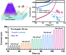Graphical abstract: Construction of GaN/Ga2O3 p–n junction for an extremely high responsivity self-powered UV photodetector