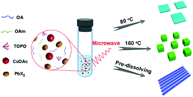 Graphical abstract: Microwave-assisted synthesis of high-quality “all-inorganic” CsPbX3 (X = Cl, Br, I) perovskite nanocrystals and their application in light emitting diodes
