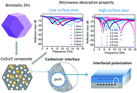 Graphical abstract: Metal organic framework-derived CoZn alloy/N-doped porous carbon nanocomposites: tunable surface area and electromagnetic wave absorption properties